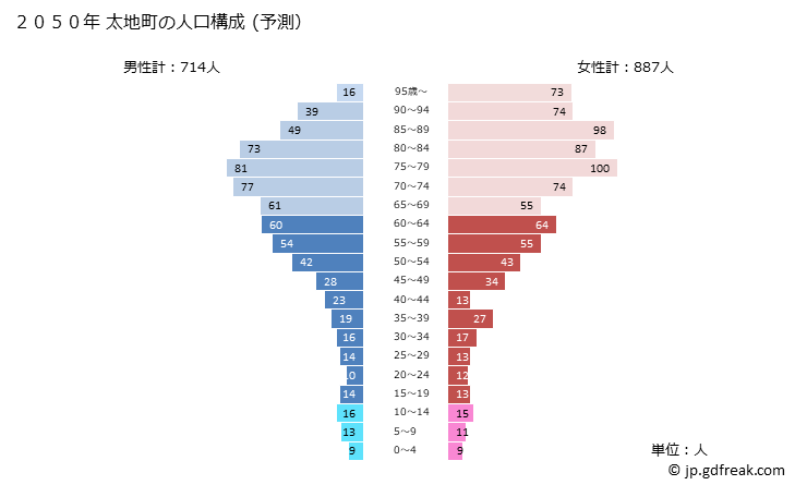 グラフ 太地町(ﾀｲｼﾞﾁｮｳ 和歌山県)の人口と世帯 2050年の人口ピラミッド（予測）