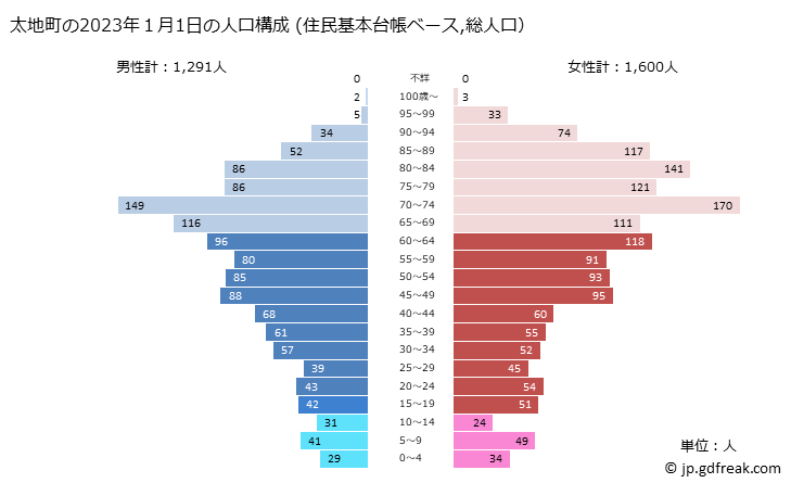 グラフ 太地町(ﾀｲｼﾞﾁｮｳ 和歌山県)の人口と世帯 2023年の人口ピラミッド（住民基本台帳ベース）