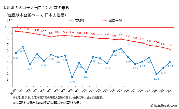 グラフ 太地町(ﾀｲｼﾞﾁｮｳ 和歌山県)の人口と世帯 住民千人当たりの出生数（住民基本台帳ベース）