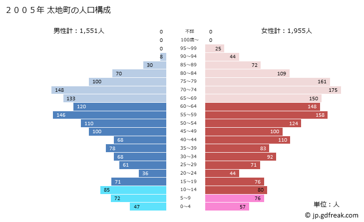 グラフ 太地町(ﾀｲｼﾞﾁｮｳ 和歌山県)の人口と世帯 2005年の人口ピラミッド