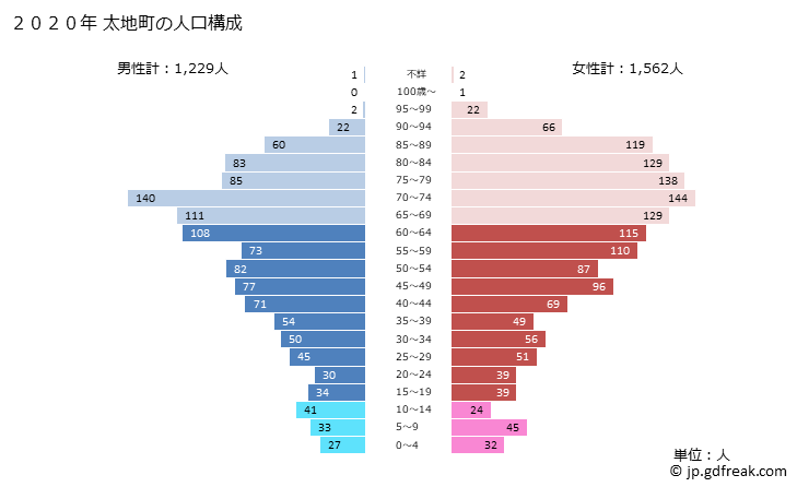 グラフ 太地町(ﾀｲｼﾞﾁｮｳ 和歌山県)の人口と世帯 2020年の人口ピラミッド