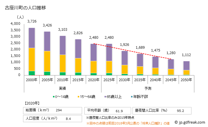 グラフ 古座川町(ｺｻﾞｶﾞﾜﾁｮｳ 和歌山県)の人口と世帯 人口推移