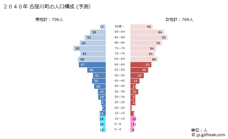 グラフ 古座川町(ｺｻﾞｶﾞﾜﾁｮｳ 和歌山県)の人口と世帯 2040年の人口ピラミッド（予測）