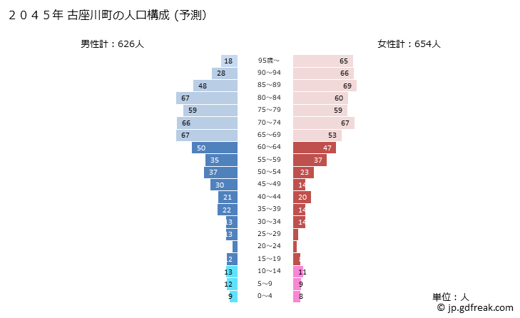 グラフ 古座川町(ｺｻﾞｶﾞﾜﾁｮｳ 和歌山県)の人口と世帯 2045年の人口ピラミッド（予測）