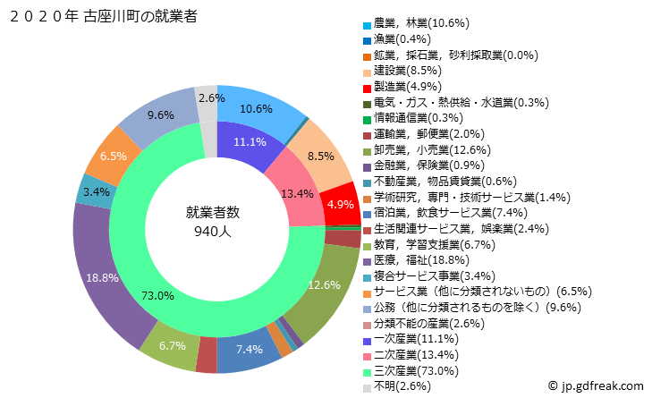グラフ 古座川町(ｺｻﾞｶﾞﾜﾁｮｳ 和歌山県)の人口と世帯 就業者数とその産業構成