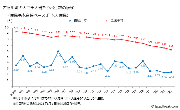 グラフ 古座川町(ｺｻﾞｶﾞﾜﾁｮｳ 和歌山県)の人口と世帯 住民千人当たりの出生数（住民基本台帳ベース）