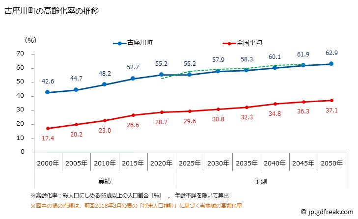グラフ 古座川町(ｺｻﾞｶﾞﾜﾁｮｳ 和歌山県)の人口と世帯 高齢化率の推移