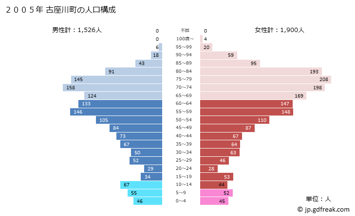 グラフ 古座川町(ｺｻﾞｶﾞﾜﾁｮｳ 和歌山県)の人口と世帯 2005年の人口ピラミッド