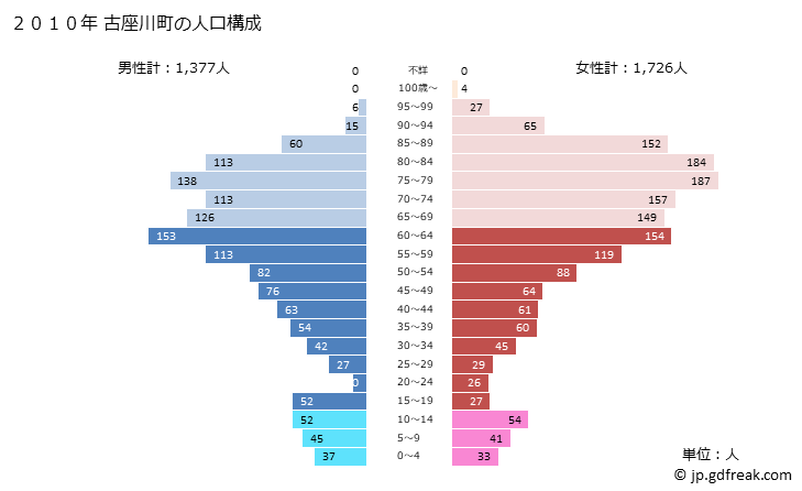 グラフ 古座川町(ｺｻﾞｶﾞﾜﾁｮｳ 和歌山県)の人口と世帯 2010年の人口ピラミッド