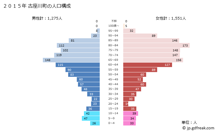 グラフ 古座川町(ｺｻﾞｶﾞﾜﾁｮｳ 和歌山県)の人口と世帯 2015年の人口ピラミッド