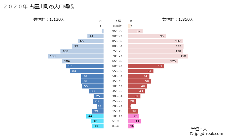 グラフ 古座川町(ｺｻﾞｶﾞﾜﾁｮｳ 和歌山県)の人口と世帯 2020年の人口ピラミッド