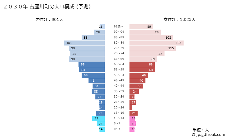 グラフ 古座川町(ｺｻﾞｶﾞﾜﾁｮｳ 和歌山県)の人口と世帯 2030年の人口ピラミッド（予測）