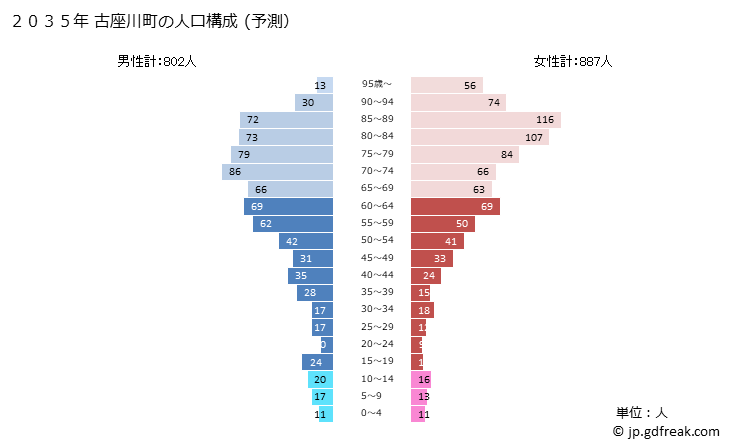グラフ 古座川町(ｺｻﾞｶﾞﾜﾁｮｳ 和歌山県)の人口と世帯 2035年の人口ピラミッド（予測）