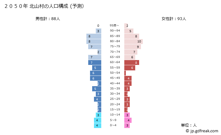 グラフ 北山村(ｷﾀﾔﾏﾑﾗ 和歌山県)の人口と世帯 2050年の人口ピラミッド（予測）