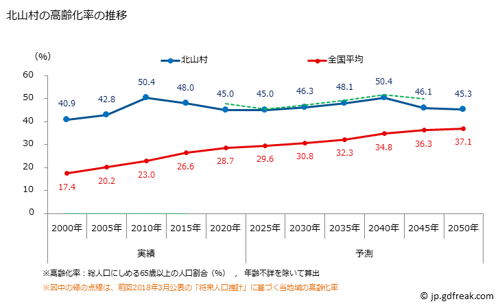 グラフ 北山村(ｷﾀﾔﾏﾑﾗ 和歌山県)の人口と世帯 高齢化率の推移