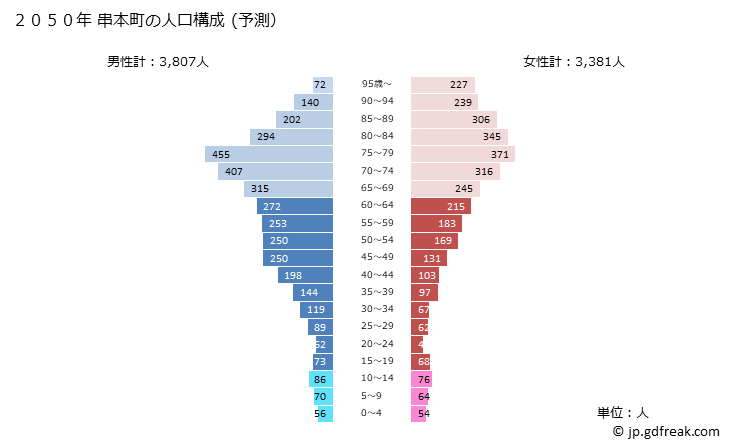 グラフ 串本町(ｸｼﾓﾄﾁｮｳ 和歌山県)の人口と世帯 2050年の人口ピラミッド（予測）
