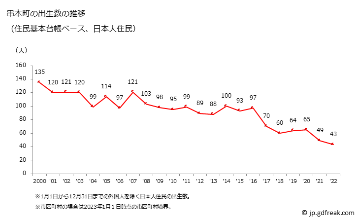 グラフ 串本町(ｸｼﾓﾄﾁｮｳ 和歌山県)の人口と世帯 出生数推移（住民基本台帳ベース）
