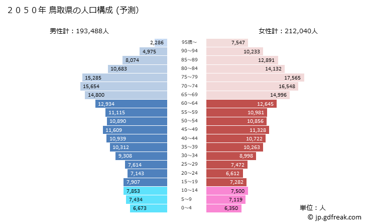 グラフ 鳥取県の人口と世帯 2050年の人口ピラミッド（予測）