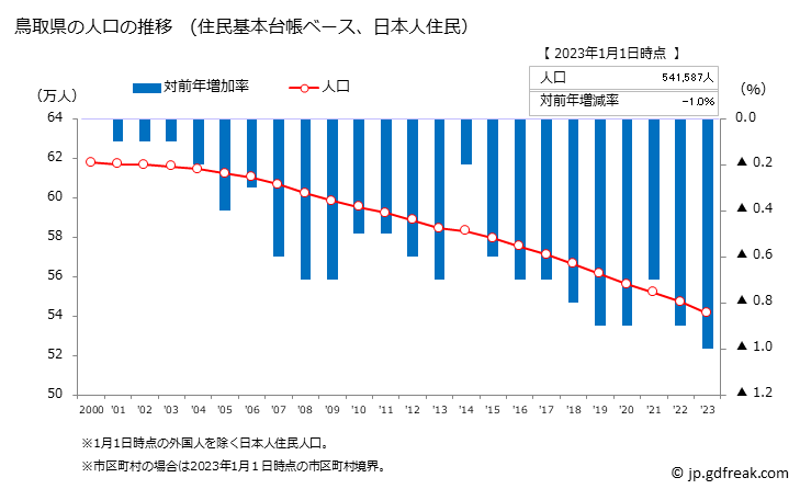 グラフ 鳥取県の人口と世帯 人口推移（住民基本台帳ベース）