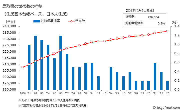 グラフ 鳥取県の人口と世帯 世帯数推移（住民基本台帳ベース）