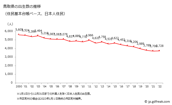 グラフ 鳥取県の人口と世帯 出生数推移（住民基本台帳ベース）