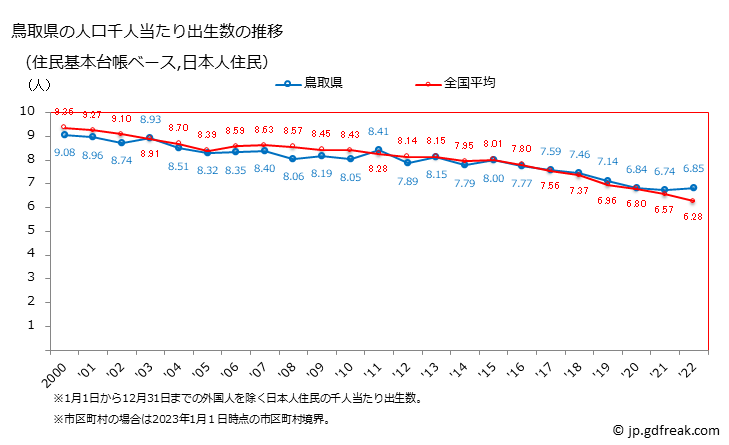 グラフ 鳥取県の人口と世帯 住民千人当たりの出生数（住民基本台帳ベース）