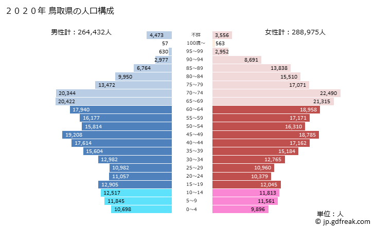 グラフ 鳥取県の人口と世帯 2020年の人口ピラミッド