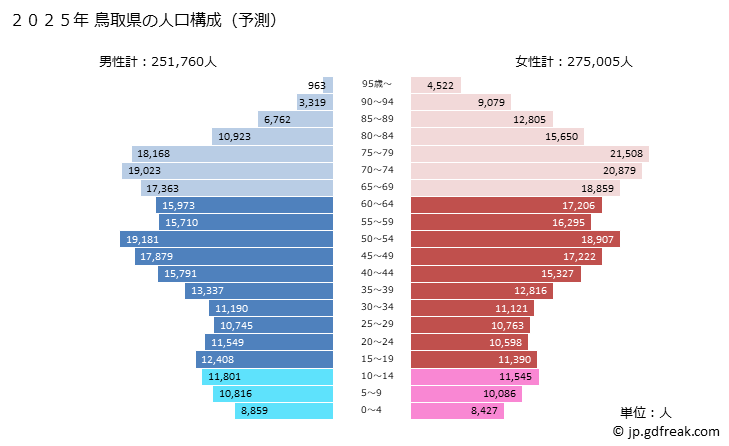 グラフ 鳥取県の人口と世帯 2025年の人口ピラミッド