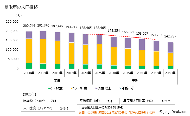 グラフ 鳥取市(ﾄｯﾄﾘｼ 鳥取県)の人口と世帯 人口推移