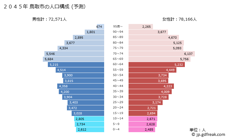 グラフ 鳥取市(ﾄｯﾄﾘｼ 鳥取県)の人口と世帯 2045年の人口ピラミッド（予測）