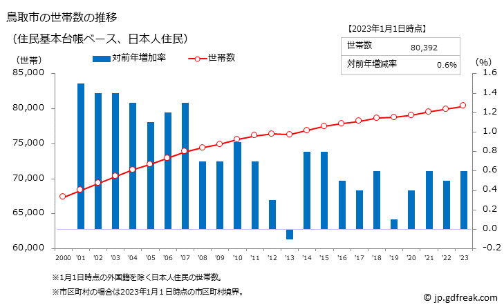 グラフ 鳥取市(ﾄｯﾄﾘｼ 鳥取県)の人口と世帯 世帯数推移（住民基本台帳ベース）