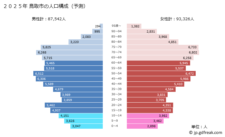 グラフ 鳥取市(ﾄｯﾄﾘｼ 鳥取県)の人口と世帯 2025年の人口ピラミッド