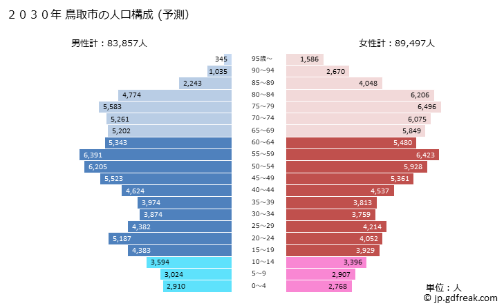 グラフ 鳥取市(ﾄｯﾄﾘｼ 鳥取県)の人口と世帯 2030年の人口ピラミッド（予測）