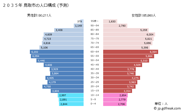 グラフ 鳥取市(ﾄｯﾄﾘｼ 鳥取県)の人口と世帯 2035年の人口ピラミッド（予測）