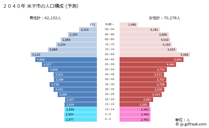 グラフ 米子市(ﾖﾅｺﾞｼ 鳥取県)の人口と世帯 2040年の人口ピラミッド（予測）