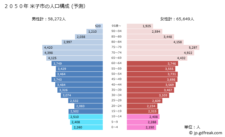 グラフ 米子市(ﾖﾅｺﾞｼ 鳥取県)の人口と世帯 2050年の人口ピラミッド（予測）