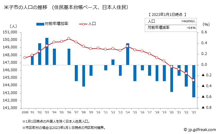 グラフ 米子市(ﾖﾅｺﾞｼ 鳥取県)の人口と世帯 人口推移（住民基本台帳ベース）