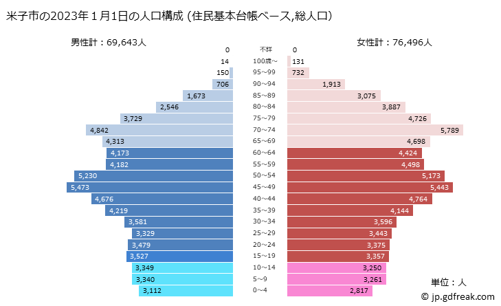 グラフ 米子市(ﾖﾅｺﾞｼ 鳥取県)の人口と世帯 2023年の人口ピラミッド（住民基本台帳ベース）