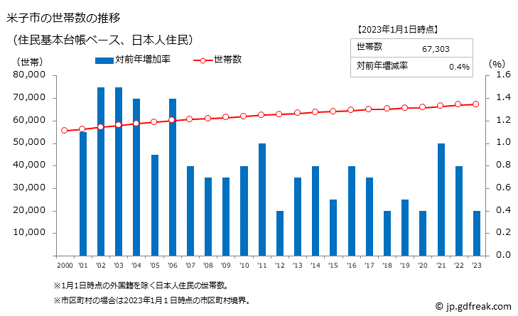 グラフ 米子市(ﾖﾅｺﾞｼ 鳥取県)の人口と世帯 世帯数推移（住民基本台帳ベース）