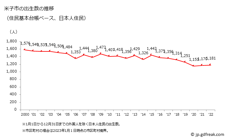 グラフ 米子市(ﾖﾅｺﾞｼ 鳥取県)の人口と世帯 出生数推移（住民基本台帳ベース）