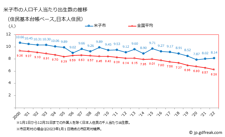 グラフ 米子市(ﾖﾅｺﾞｼ 鳥取県)の人口と世帯 住民千人当たりの出生数（住民基本台帳ベース）