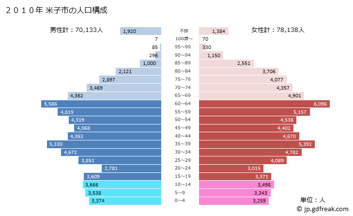 グラフ 米子市(ﾖﾅｺﾞｼ 鳥取県)の人口と世帯 2010年の人口ピラミッド