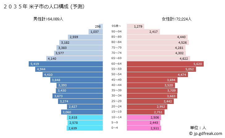 グラフ 米子市(ﾖﾅｺﾞｼ 鳥取県)の人口と世帯 2035年の人口ピラミッド（予測）