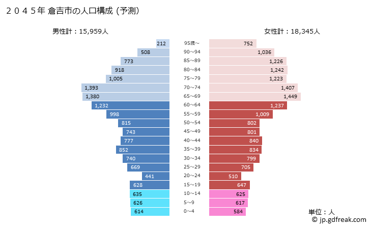 グラフ 倉吉市(ｸﾗﾖｼｼ 鳥取県)の人口と世帯 2045年の人口ピラミッド（予測）