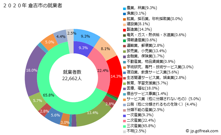 グラフ 倉吉市(ｸﾗﾖｼｼ 鳥取県)の人口と世帯 就業者数とその産業構成