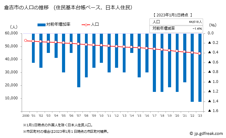 グラフ 倉吉市(ｸﾗﾖｼｼ 鳥取県)の人口と世帯 人口推移（住民基本台帳ベース）