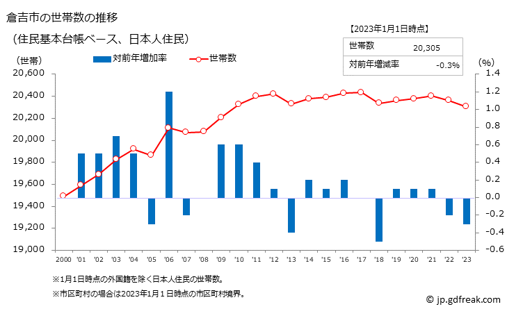 グラフ 倉吉市(ｸﾗﾖｼｼ 鳥取県)の人口と世帯 世帯数推移（住民基本台帳ベース）