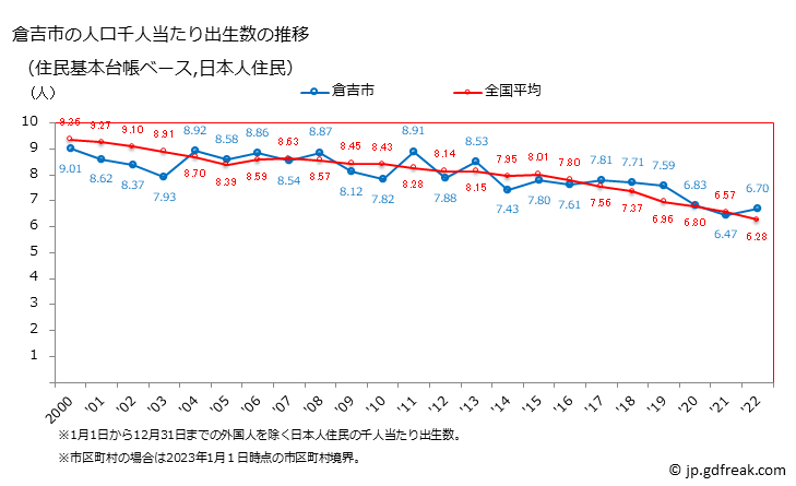 グラフ 倉吉市(ｸﾗﾖｼｼ 鳥取県)の人口と世帯 住民千人当たりの出生数（住民基本台帳ベース）
