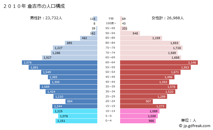 グラフ 倉吉市(ｸﾗﾖｼｼ 鳥取県)の人口と世帯 2010年の人口ピラミッド
