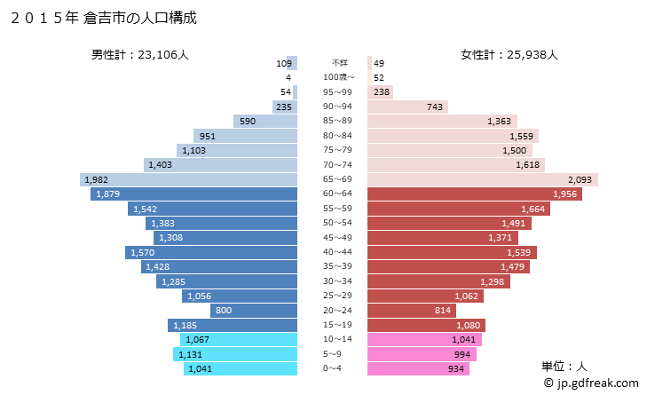 グラフ 倉吉市(ｸﾗﾖｼｼ 鳥取県)の人口と世帯 2015年の人口ピラミッド